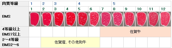 黒毛和牛の等級格付